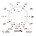 Circle of fifths.